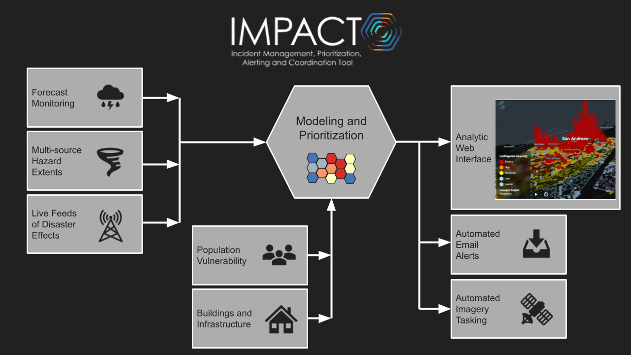 AI risk modeling